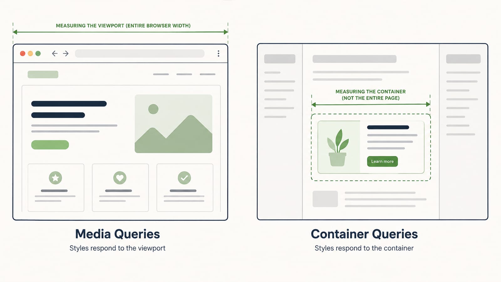 Diagram comparing viewport media queries with component-level container queries in responsive web design